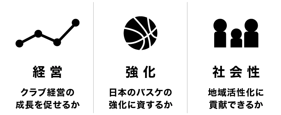 「経営」「強化」「社会性」