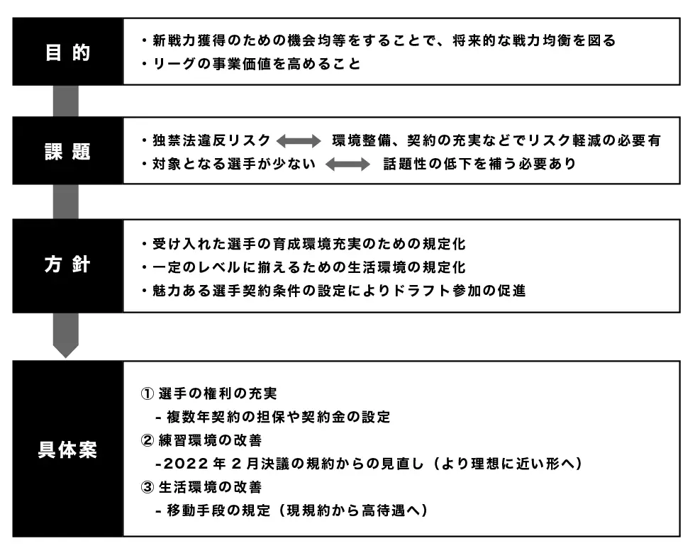 ドラフトの考え方