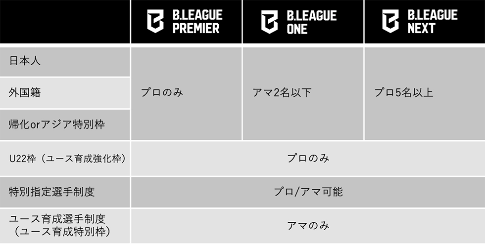 各リーグのプロアマ人数比較表