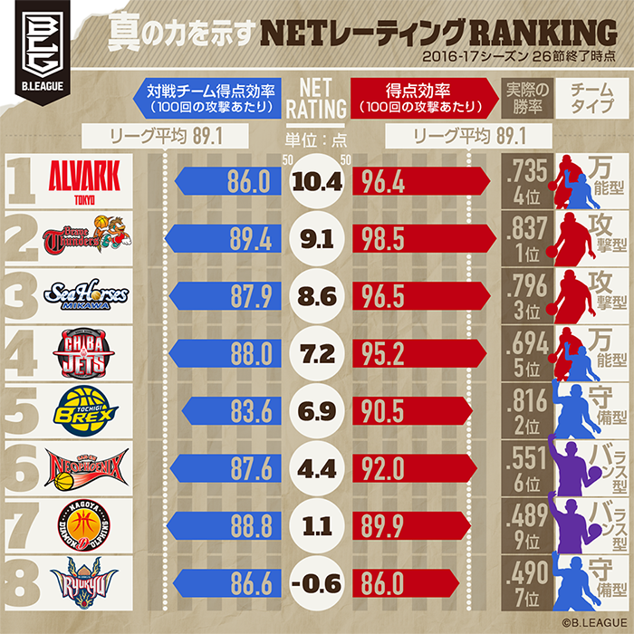 News B League Bリーグ 公式サイト