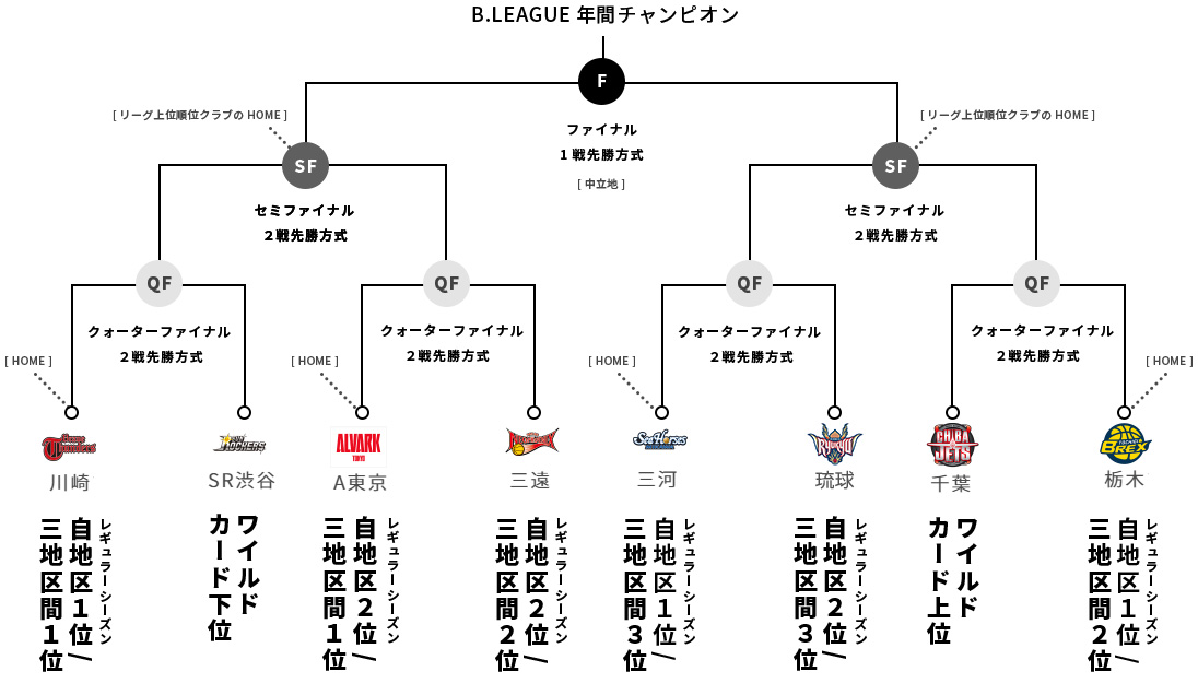 News B League Bリーグ 公式サイト